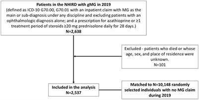 Healthcare resource utilization and costs associated with generalized myasthenia gravis: a retrospective matched cohort study using the National Health Insurance Research Database in Taiwan